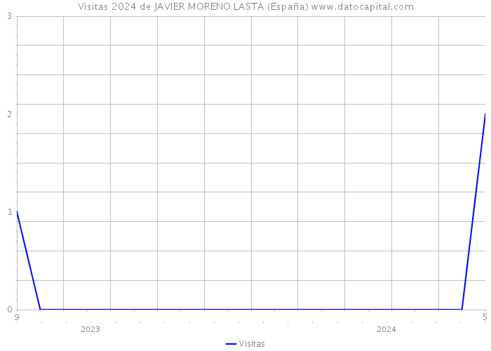 Visitas 2024 de JAVIER MORENO LASTA (España) 