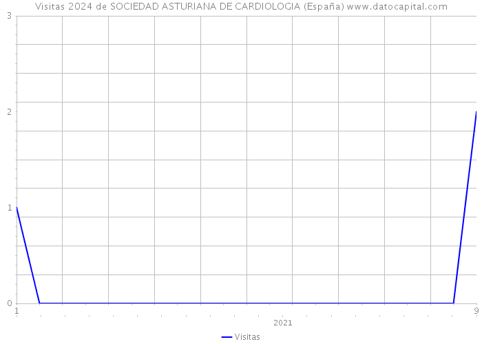 Visitas 2024 de SOCIEDAD ASTURIANA DE CARDIOLOGIA (España) 