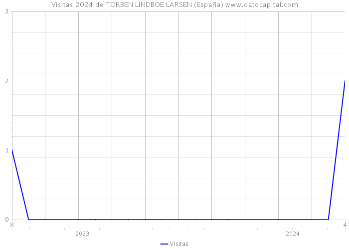 Visitas 2024 de TORBEN LINDBOE LARSEN (España) 