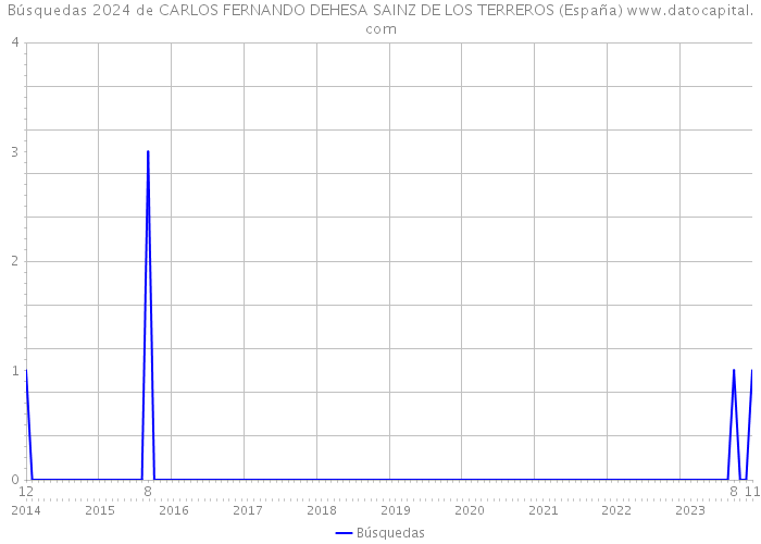 Búsquedas 2024 de CARLOS FERNANDO DEHESA SAINZ DE LOS TERREROS (España) 