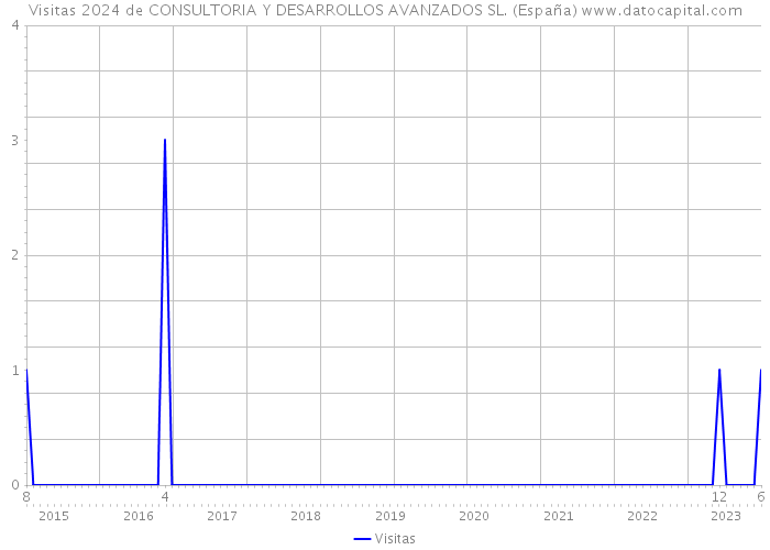 Visitas 2024 de CONSULTORIA Y DESARROLLOS AVANZADOS SL. (España) 