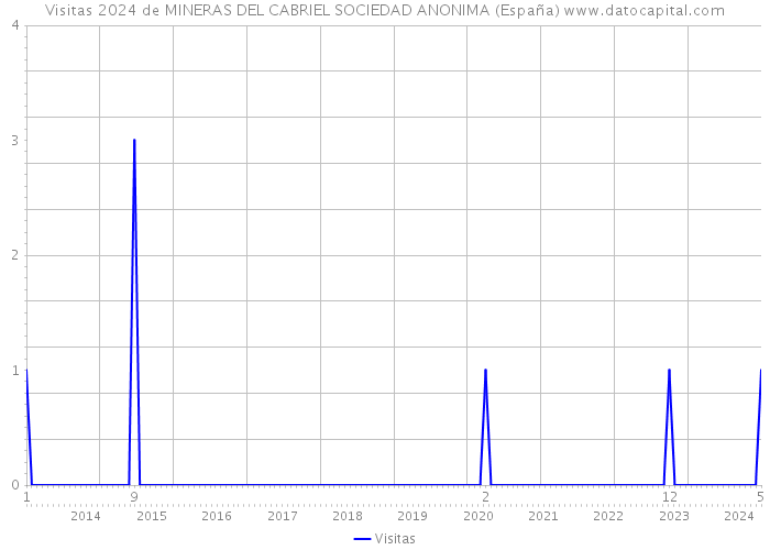 Visitas 2024 de MINERAS DEL CABRIEL SOCIEDAD ANONIMA (España) 