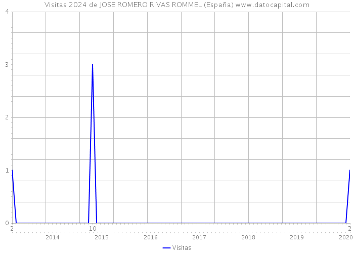 Visitas 2024 de JOSE ROMERO RIVAS ROMMEL (España) 