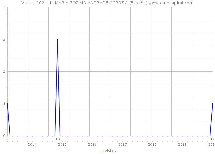 Visitas 2024 de MARIA ZOZIMA ANDRADE CORREIA (España) 