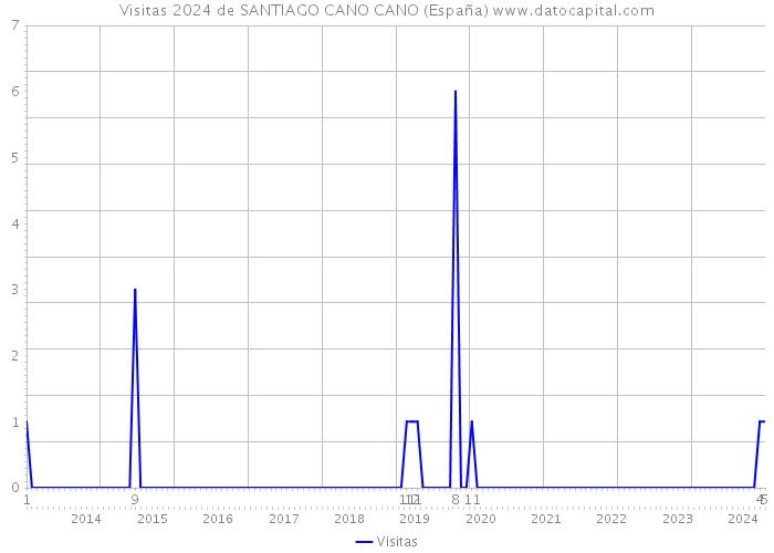 Visitas 2024 de SANTIAGO CANO CANO (España) 