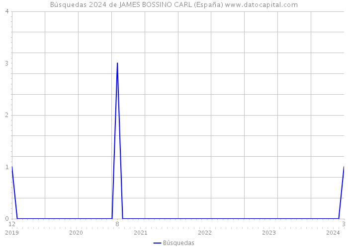Búsquedas 2024 de JAMES BOSSINO CARL (España) 