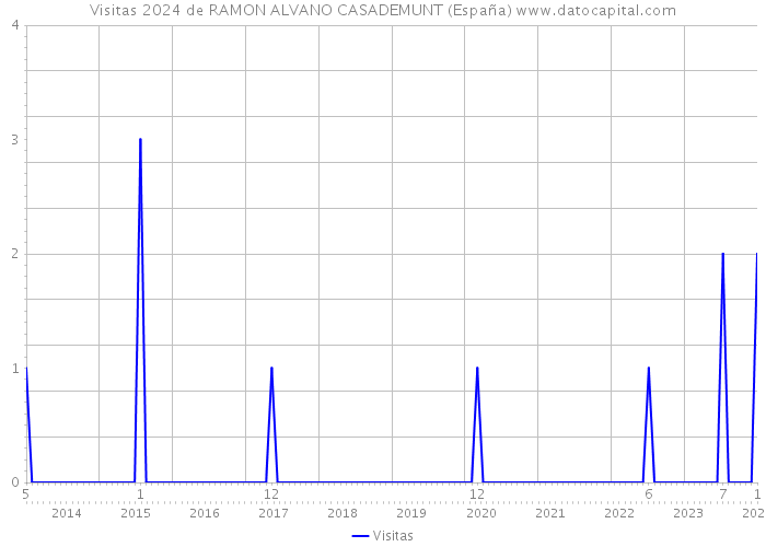 Visitas 2024 de RAMON ALVANO CASADEMUNT (España) 