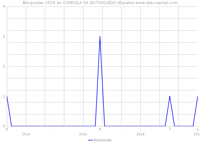 Búsquedas 2024 de GONDOLA SA (EXTINGUIDA) (España) 