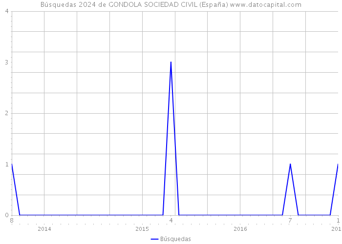 Búsquedas 2024 de GONDOLA SOCIEDAD CIVIL (España) 