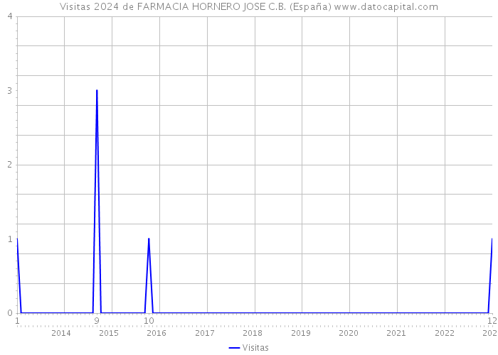Visitas 2024 de FARMACIA HORNERO JOSE C.B. (España) 