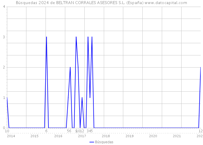 Búsquedas 2024 de BELTRAN CORRALES ASESORES S.L. (España) 