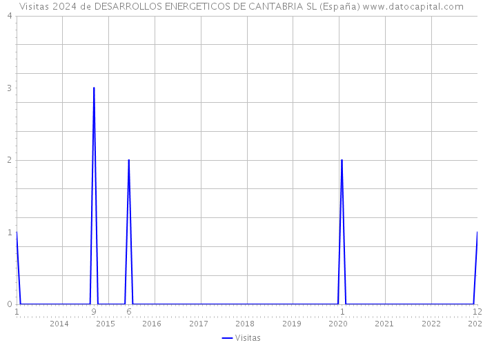 Visitas 2024 de DESARROLLOS ENERGETICOS DE CANTABRIA SL (España) 