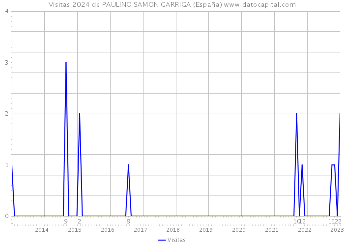 Visitas 2024 de PAULINO SAMON GARRIGA (España) 