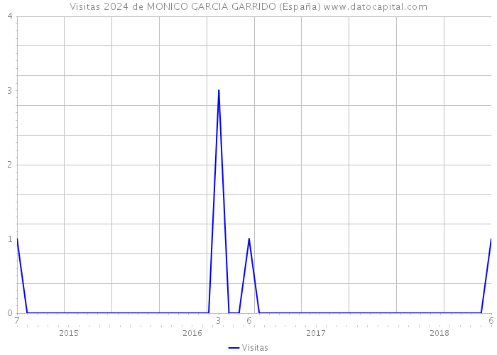 Visitas 2024 de MONICO GARCIA GARRIDO (España) 