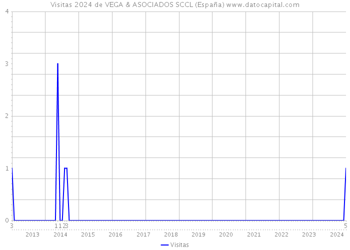 Visitas 2024 de VEGA & ASOCIADOS SCCL (España) 