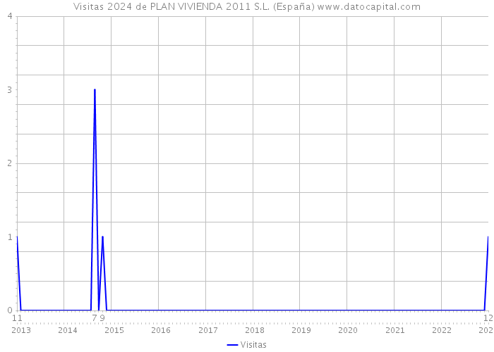 Visitas 2024 de PLAN VIVIENDA 2011 S.L. (España) 