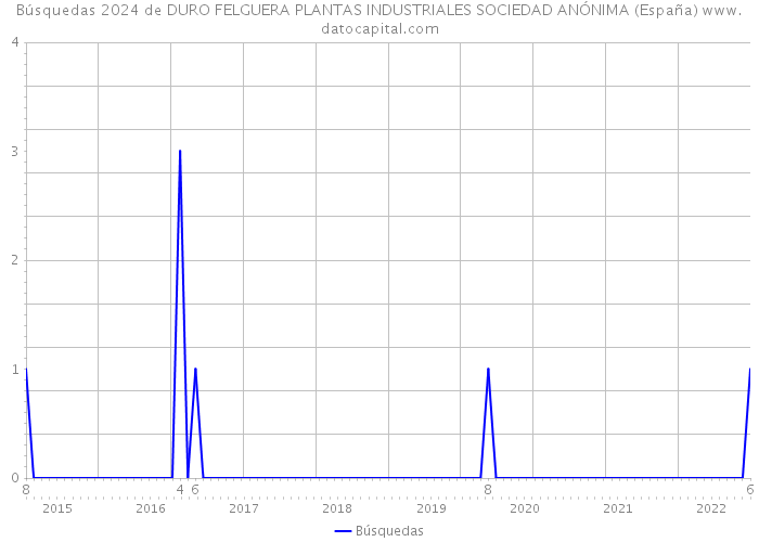 Búsquedas 2024 de DURO FELGUERA PLANTAS INDUSTRIALES SOCIEDAD ANÓNIMA (España) 
