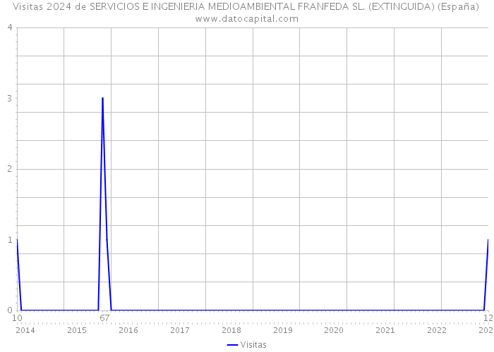 Visitas 2024 de SERVICIOS E INGENIERIA MEDIOAMBIENTAL FRANFEDA SL. (EXTINGUIDA) (España) 
