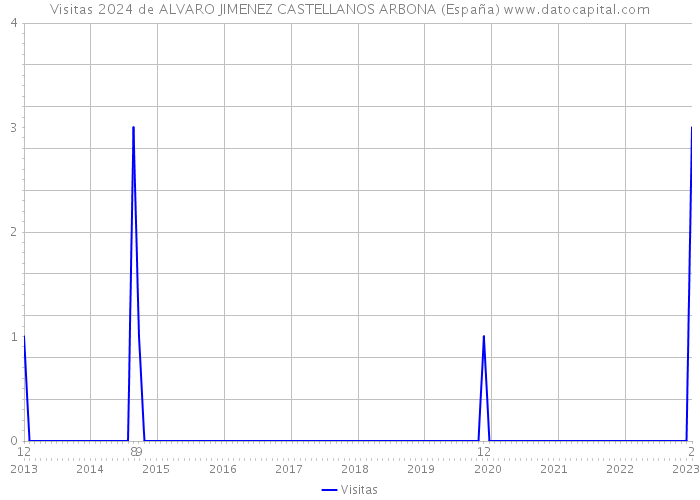 Visitas 2024 de ALVARO JIMENEZ CASTELLANOS ARBONA (España) 