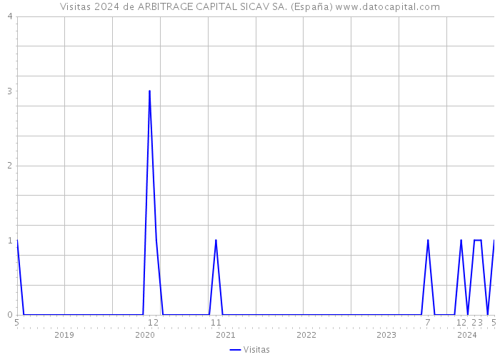 Visitas 2024 de ARBITRAGE CAPITAL SICAV SA. (España) 