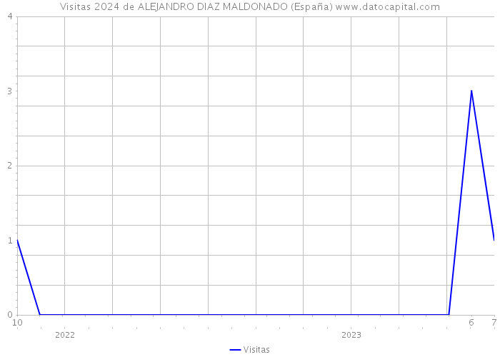 Visitas 2024 de ALEJANDRO DIAZ MALDONADO (España) 