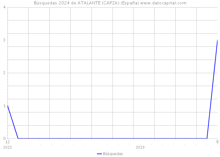 Búsquedas 2024 de ATALANTE (CAPZA) (España) 