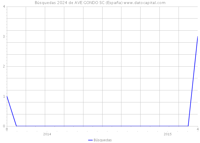 Búsquedas 2024 de AVE GONDO SC (España) 