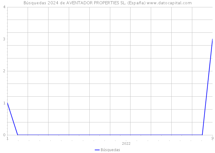 Búsquedas 2024 de AVENTADOR PROPERTIES SL. (España) 