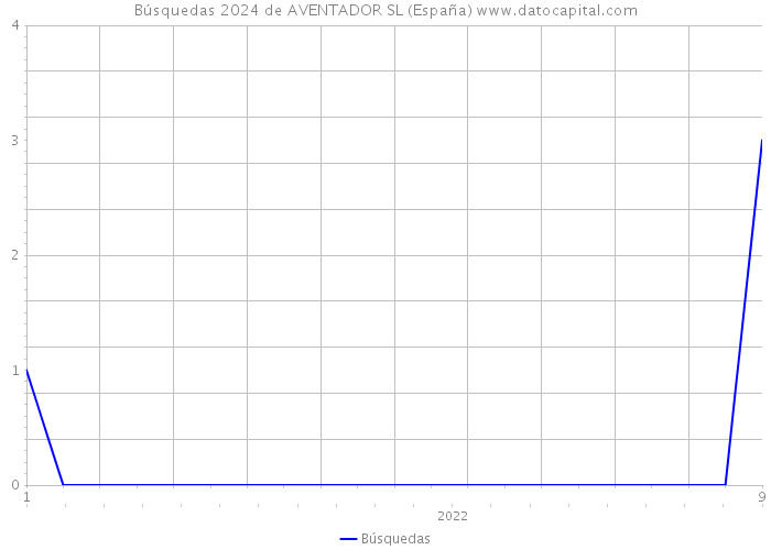 Búsquedas 2024 de AVENTADOR SL (España) 