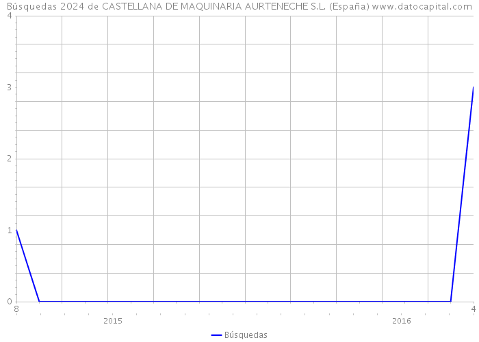 Búsquedas 2024 de CASTELLANA DE MAQUINARIA AURTENECHE S.L. (España) 