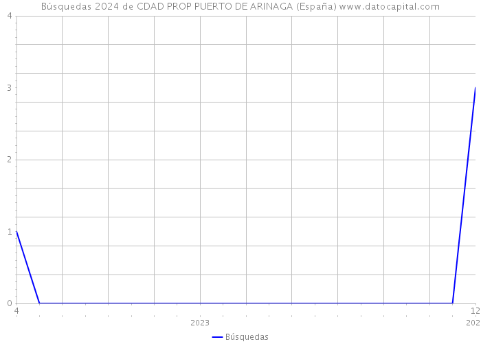 Búsquedas 2024 de CDAD PROP PUERTO DE ARINAGA (España) 