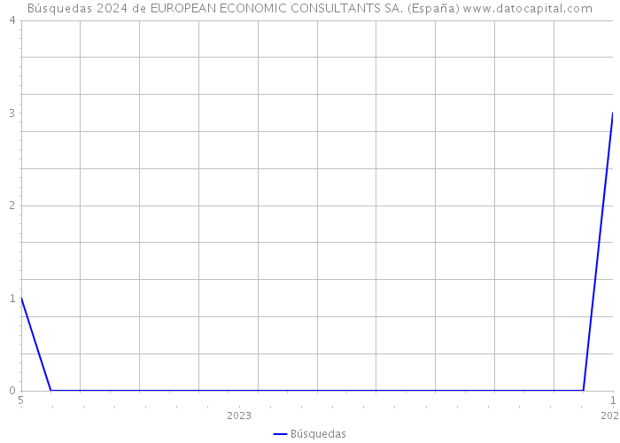 Búsquedas 2024 de EUROPEAN ECONOMIC CONSULTANTS SA. (España) 