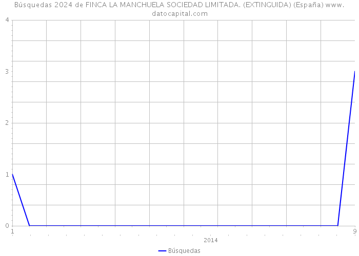 Búsquedas 2024 de FINCA LA MANCHUELA SOCIEDAD LIMITADA. (EXTINGUIDA) (España) 