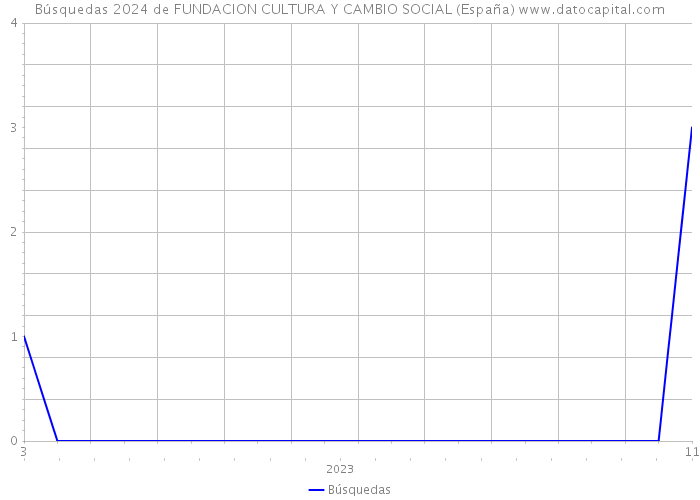 Búsquedas 2024 de FUNDACION CULTURA Y CAMBIO SOCIAL (España) 