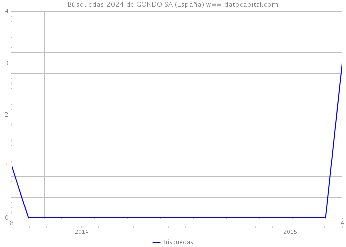 Búsquedas 2024 de GONDO SA (España) 