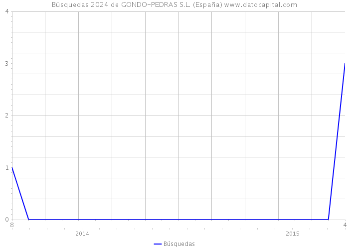 Búsquedas 2024 de GONDO-PEDRAS S.L. (España) 