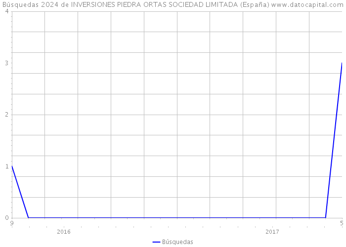 Búsquedas 2024 de INVERSIONES PIEDRA ORTAS SOCIEDAD LIMITADA (España) 