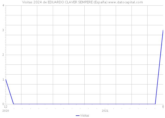 Visitas 2024 de EDUARDO CLAVER SEMPERE (España) 