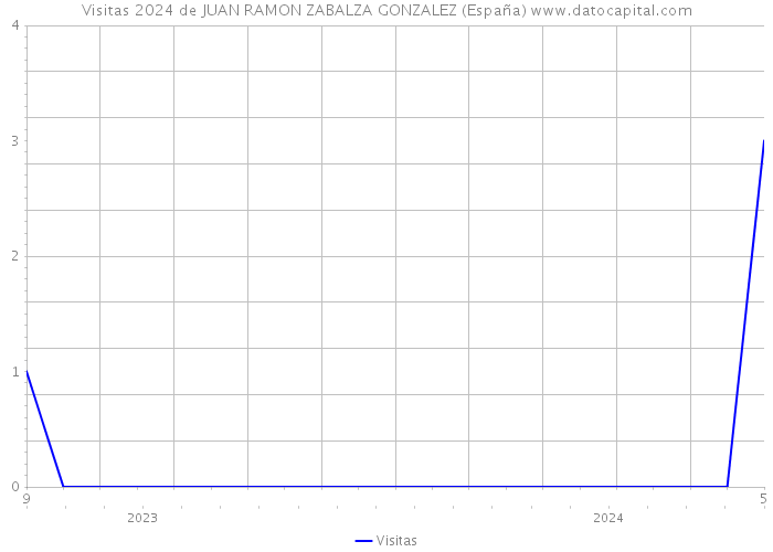 Visitas 2024 de JUAN RAMON ZABALZA GONZALEZ (España) 