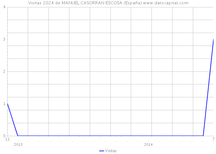 Visitas 2024 de MANUEL CASORRAN ESCOSA (España) 