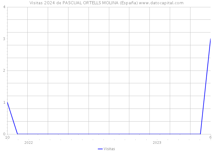 Visitas 2024 de PASCUAL ORTELLS MOLINA (España) 