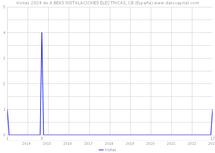 Visitas 2024 de A BEAS INSTALACIONES ELECTRICAS, CB (España) 