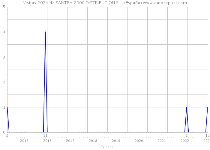 Visitas 2024 de SANTRA 2000 DISTRIBUCION S.L. (España) 