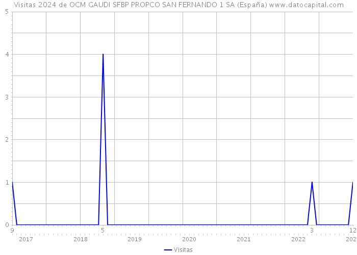Visitas 2024 de OCM GAUDI SFBP PROPCO SAN FERNANDO 1 SA (España) 