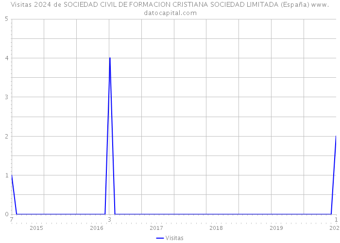 Visitas 2024 de SOCIEDAD CIVIL DE FORMACION CRISTIANA SOCIEDAD LIMITADA (España) 