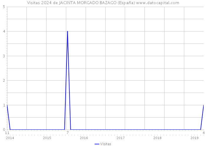 Visitas 2024 de JACINTA MORGADO BAZAGO (España) 