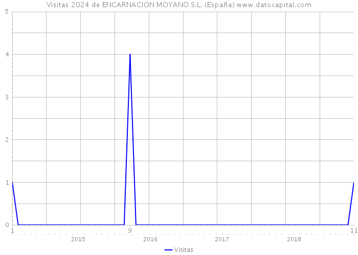Visitas 2024 de ENCARNACION MOYANO S.L. (España) 