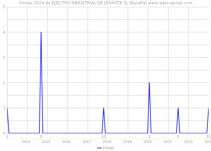 Visitas 2024 de ELECTRO INDUSTRIAL DE LEVANTE SL (España) 