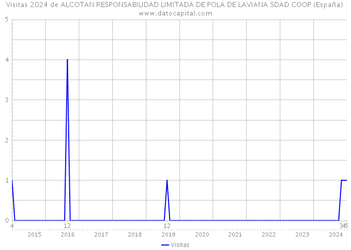 Visitas 2024 de ALCOTAN RESPONSABILIDAD LIMITADA DE POLA DE LAVIANA SDAD COOP (España) 