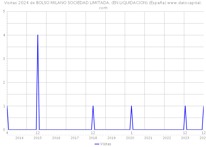 Visitas 2024 de BOLSO MILANO SOCIEDAD LIMITADA. (EN LIQUIDACION) (España) 